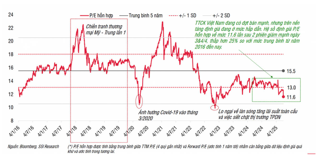 P/E thị trường dưới 13 là cơ hội tốt để bắt đầu thực hiện đầu tư định kỳ