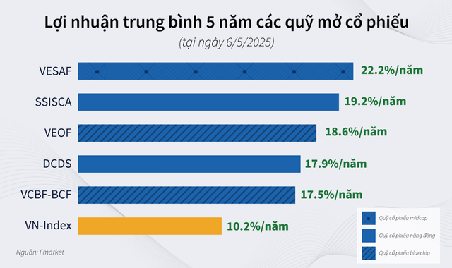Phần lớn quỹ mở cổ phiếu có hiệu suất vượt trội so với VN-Index trong giai đoạn 5 năm