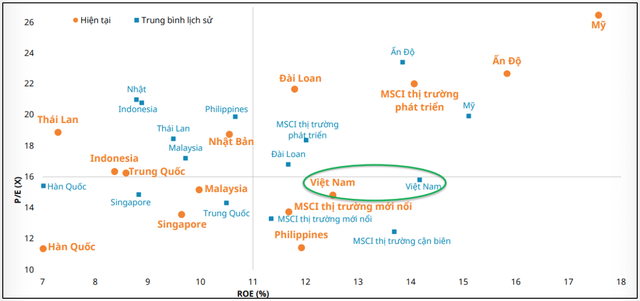 Định giá thị trường chứng khoán Việt Nam vẫn ở mức hấp dẫn so với khu vực