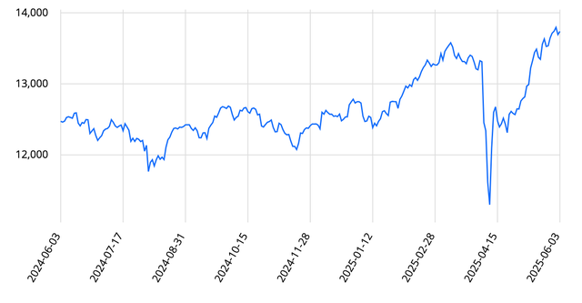 Diễn biến NAV/chứng chỉ quỹ của BMFF trong 1 năm qua