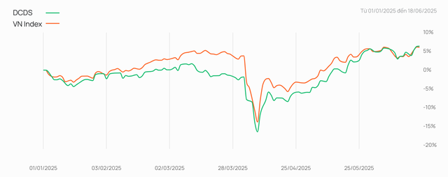 Hiệu quả đầu tư của DCDS trong tương quan với diễn biến VN-Index kể từ đầu năm tới nay
