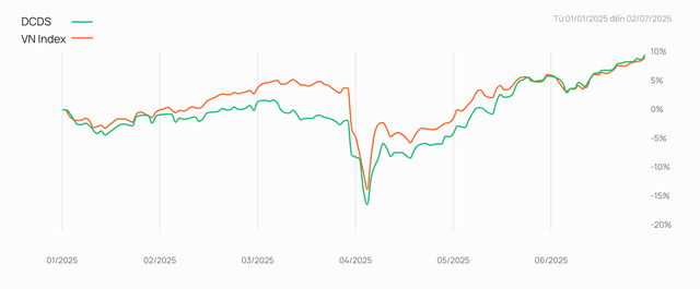 Diễn biến hiệu suất đầu tư của DCDS (đường màu xanh) trong tương quan với VN-Index (đường màu đỏ) trong nửa đầu năm 2025