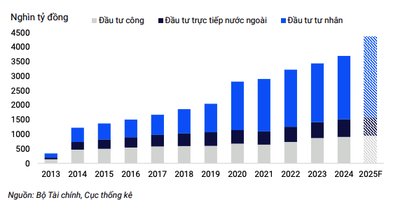 Khu vực tư nhân đang đóng vai trò ngày càng quan trọng trong tăng trưởng về đầu tư vốn dài hạn
