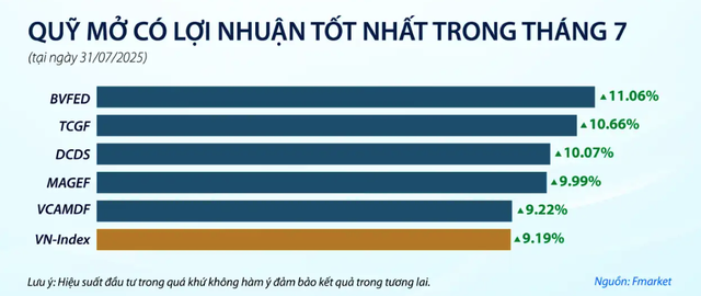 Nhiều quỹ mở duy trì mức tăng trưởng mạnh hơn VN-Index
