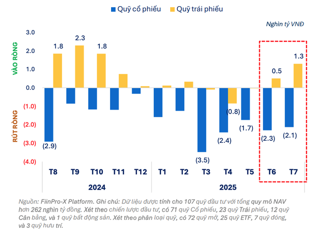 Dòng tiền tiếp tục đổ vào quỹ trái phiếu, rút ròng ở nhóm quỹ cổ phiếu