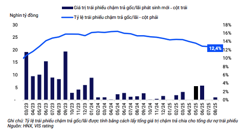 Giá trị trái phiếu doanh nghiệp chậm trả mới trong từng tháng