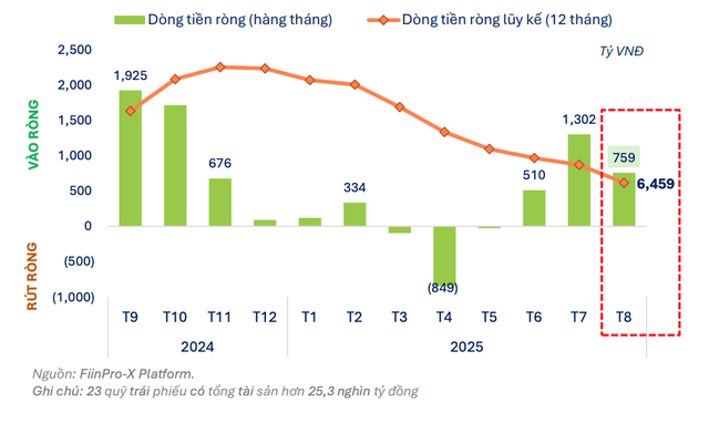 Nhóm quỹ trái phiếu tiếp tục có dòng tiền vào ròng 3 tháng liên tiếp