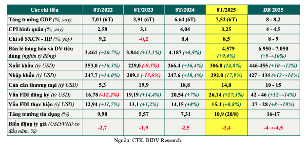 Kinh tế Việt Nam 8 tháng 2025 và dự báo năm 2025