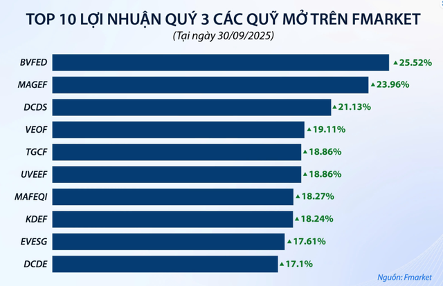 Các quỹ mở cổ phiếu có lợi nhuận quý III tốt nhất