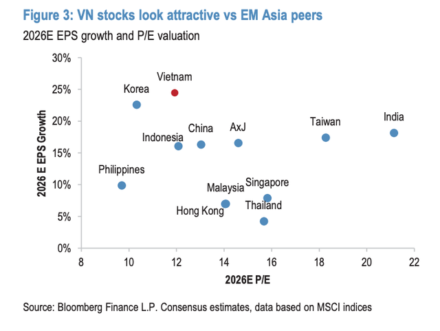 Định giá của thị trường Việt Nam vẫn hấp dẫn so với các thị trường mới nổi châu Á