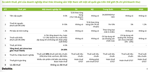 Bảng so sánh thuế, phí của doanh nghiệp khai thác khoáng sản tại Việt Nam và một số quốc gia trên thế giới
