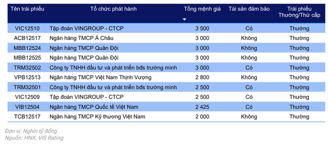 Các đợt phát hành lớn nhất trong tháng 9 năm 2025