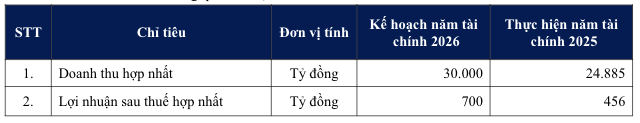Kế hoạch năm tài chính 2026 của Coteccons