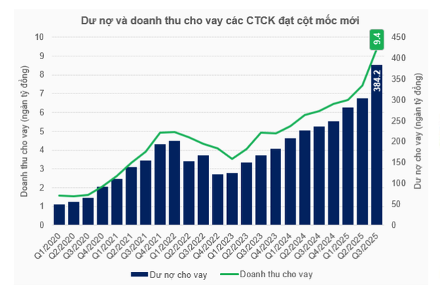 Lượng margin tăng đột biến trong quý III lên gấp đôi đỉnh năm 2022