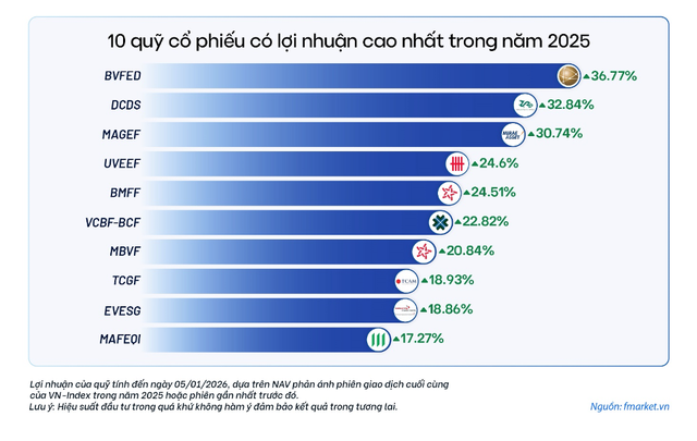 Top 10 quỹ cổ phiếu đứng đầu lợi nhuận năm 2025 Top 10 quỹ cổ phiếu đứng đầu lợi nhuận năm 2025