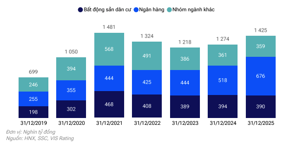 Dư nợ trái phiếu theo ngành Dư nợ trái phiếu theo ngành