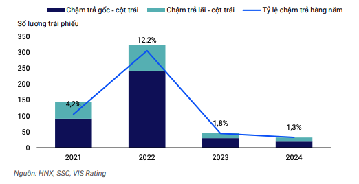 Tỷ lệ chậm trả trái phiếu hàng năm đã giảm mạnh so với mức đỉnh của năm 2023