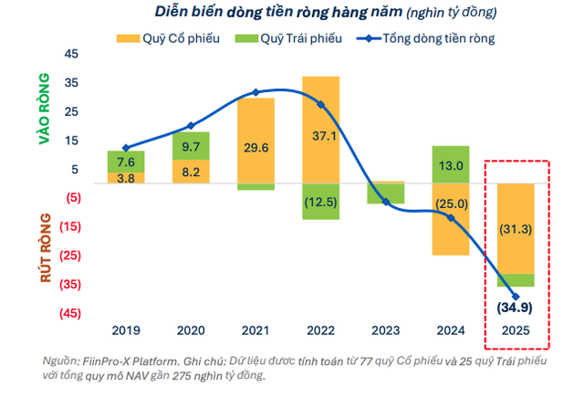 Rút ròng kỷ lục trong năm 2025, chủ yếu do hoạt động chốt lời và tái cơ cấu danh mục