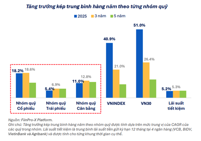 Hiệu suất theo loại hình quỹ (chỉ tính quỹ mở)