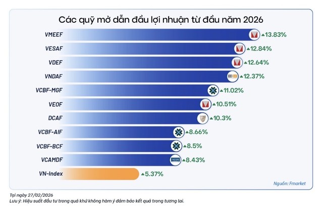 Nhiều quỹ mở đang đạt hiệu suất ấn tượng từ đầu năm