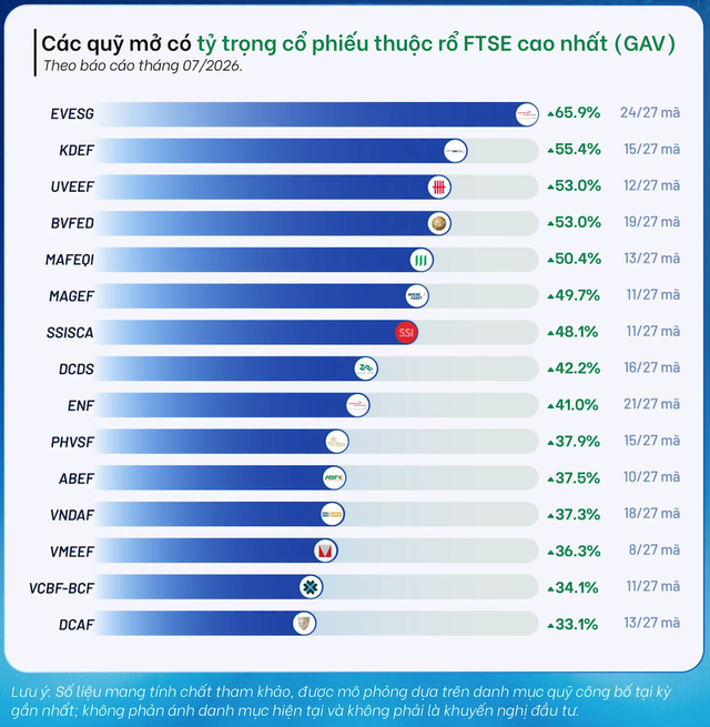 Các quỹ có tỷ trọng cổ phiếu thuộc rổ FTSE cao nhất (Nguồn: Fmarket) Các quỹ có tỷ trọng cổ phiếu thuộc rổ FTSE cao nhất (Nguồn: Fmarket)