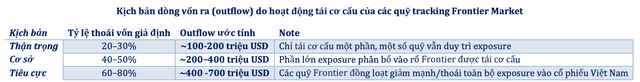 Kịch bản dòng vốn ra do hoạt động tái cơ cấu của các quỹ theo dõi Frontier Market
