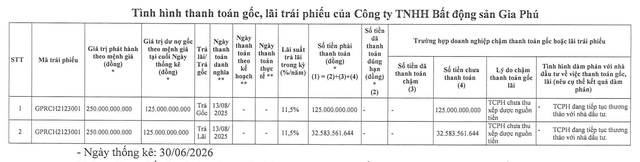 Tình hình thanh toán gốc lãi trái phiếu của Bất động sản Gia Phú Tình hình thanh toán gốc lãi trái phiếu của Bất động sản Gia Phú