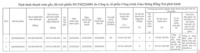 Tình hình thanh toán gốc, lãi trái phiếu của DGT nửa đầu năm 2026
