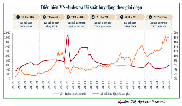Diễn biến lãi suất và VN-Index qua các giai đoạn