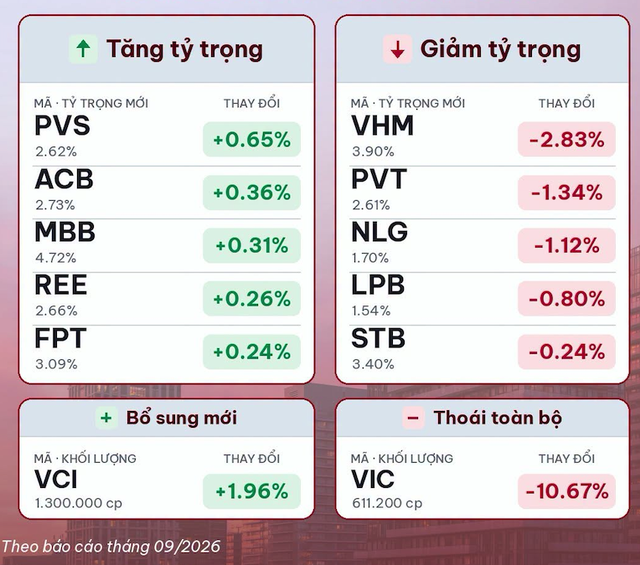 Những thay đổi đáng chú ý của quỹ SSI SCA trong tháng 9/2026. Nguồn: Fmarket Những thay đổi đáng chú ý của quỹ SSI SCA trong tháng 9/2026. Nguồn: Fmarket