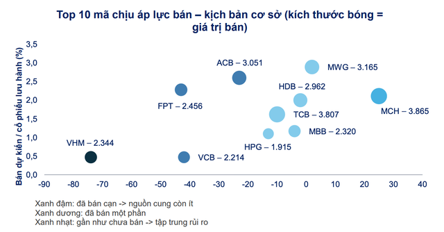 10 cổ phiếu có lượng bán dự kiến lớn nhất – kịch bản cơ sở Nguồn: VBSE dự báo; phân bổ dựa trên quy mô tiền nóng và lượng đã bán 12 tháng 10 cổ phiếu có lượng bán dự kiến lớn nhất – kịch bản cơ sở Nguồn: VBSE dự báo; phân bổ dựa trên quy mô tiền nóng và lượng đã bán 12 tháng