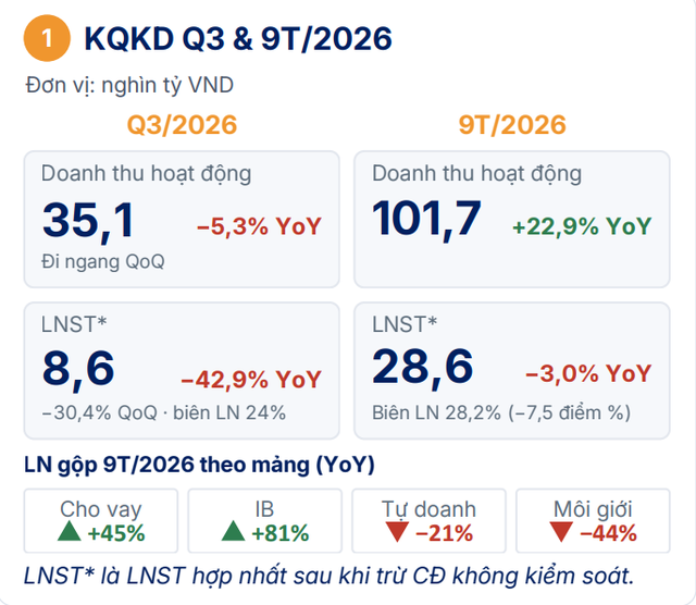 Kết quả kinh doanh quý III và 9 tháng năm 2026 của nhóm công ty chứng khoán Kết quả kinh doanh quý III và 9 tháng năm 2026 của nhóm công ty chứng khoán