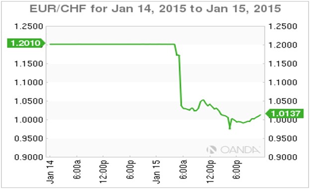 Thụy Sỹ “đốt” bao nhiêu tiền với quyết định phá tỷ giá? ảnh 1