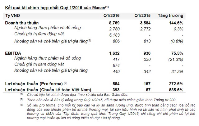 Masan báo cáo lợi nhuận quý I tăng 75,5%, tiền mặt hơn 1 tỷ USD ảnh 1