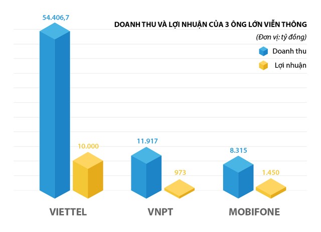 Thấy gì từ lợi nhuận quý 1 của ba “đại gia” viễn thông? ảnh 1