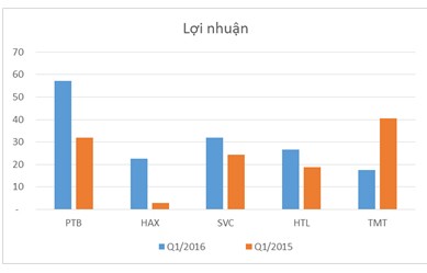 Lạc quan với doanh nghiệp kinh doanh ô tô  ảnh 2