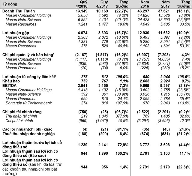 Masan công bố lợi nhuận kỷ lục quý IV và triển vọng tăng trưởng 2 chữ số năm 2018 ảnh 1