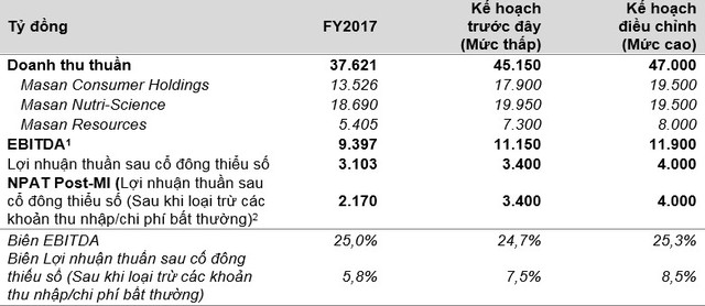 Masan điều chỉnh tăng kế hoạch năm 2018 nhờ dự đoán quý 1/2018 tăng trưởng cao hơn ảnh 1