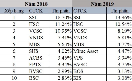 Tỷ lệ thị phần môi giới của các ông lớn chứng khoán giảm 20% năm 2019 ảnh 1