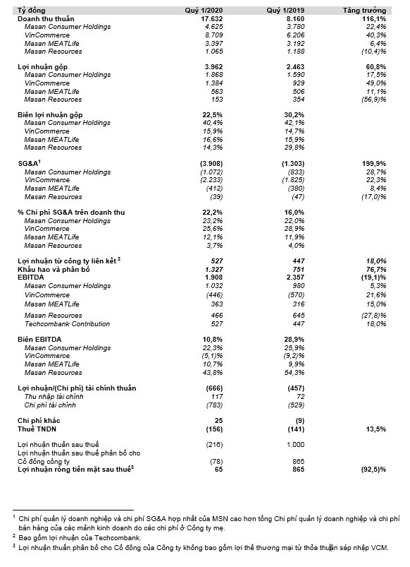 Về nhà với Masan, VinCommerce đã giảm lỗ một nửa trong quý 1/2020 ảnh 1