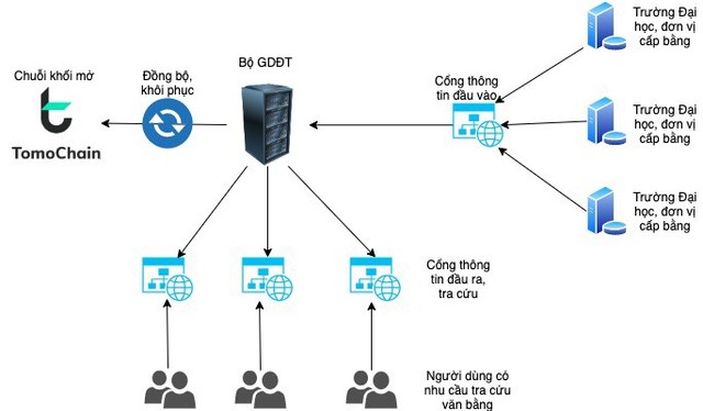 Sơ đồ quy trình số hóa và lưu trữ văn bằng quốc gia trên hệ thống blockchain TomoChain. Ảnh: TomoChain.