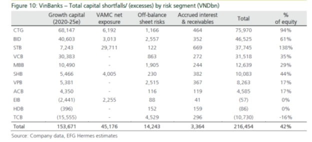 11 ngân hàng niêm yết thuộc phạm vi báo cáo phân tích ước tính cần bổ sung lượng vốn khoảng 216.454 tỷ đồng
