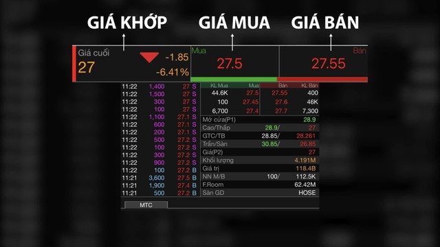 Giá Mua: 27.5, giá Bán: 27.55, về nguyên tắc là không thể được phép khớp lệnh. Nhưng hôm nay lại khớp ở mức giá KỲ DIỆU là 27 tại HOSE Giá Mua: 27.5, giá Bán: 27.55, về nguyên tắc là không thể được phép khớp lệnh. Nhưng hôm nay lại khớp ở mức giá KỲ DIỆU là 27 tại HOSE