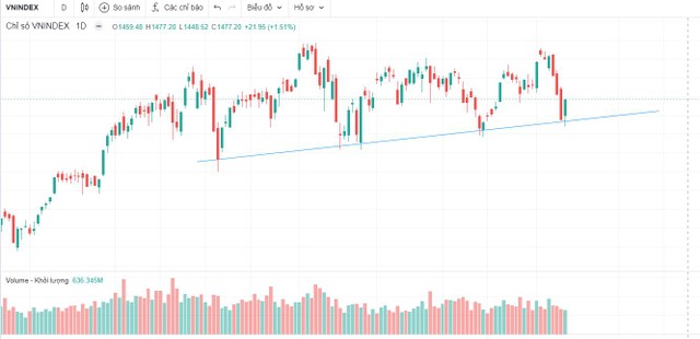 Đường hỗ trợ của VN-Index đã phát huy tác dụng phiên hôm nay Đường hỗ trợ của VN-Index đã phát huy tác dụng phiên hôm nay