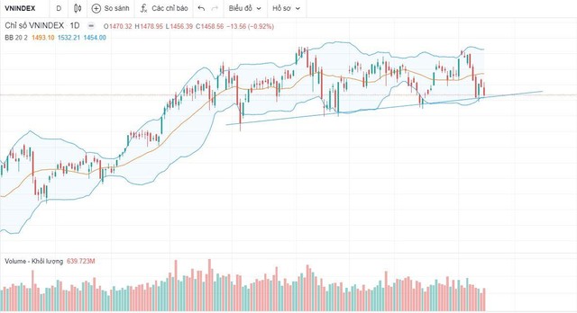 Đường hỗ trợ của VN-Index vẫn chưa bị xuyên thủng
