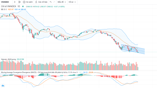 Đồ thị kỹ thuật VN-Index
