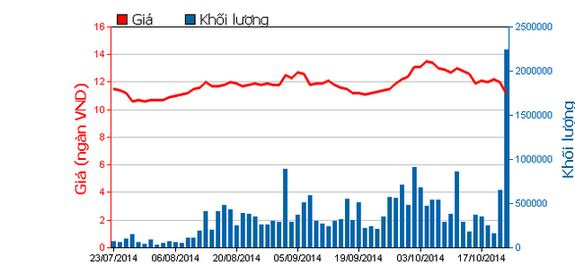 Phiên 23/10: Chuyện gì đang xảy ra với OGC? ảnh 1