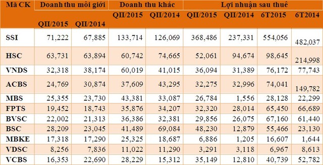 Nửa đầu năm, khối công ty chứng khoán lớn tiếp tục bứt tốp  ảnh 1