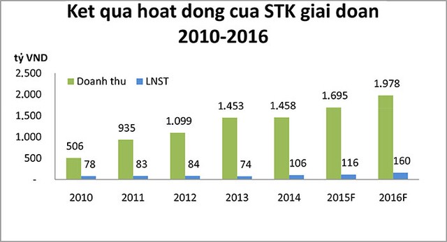 Sợi Thế Kỷ sẵn sàng cho cơ hội tăng trưởng vàng ảnh 2