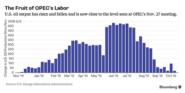 OPEC đã giành lại thị phần dầu mỏ của Mỹ ảnh 1